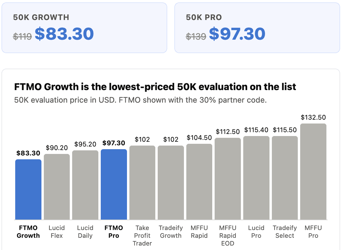 Futures Firm Price Comparison: The Industry Giant is Now the Most Affordable