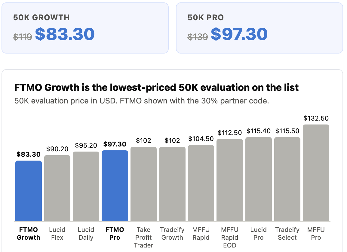 Futures Firm Price Comparison: The Industry Giant is Now the Most Affordable